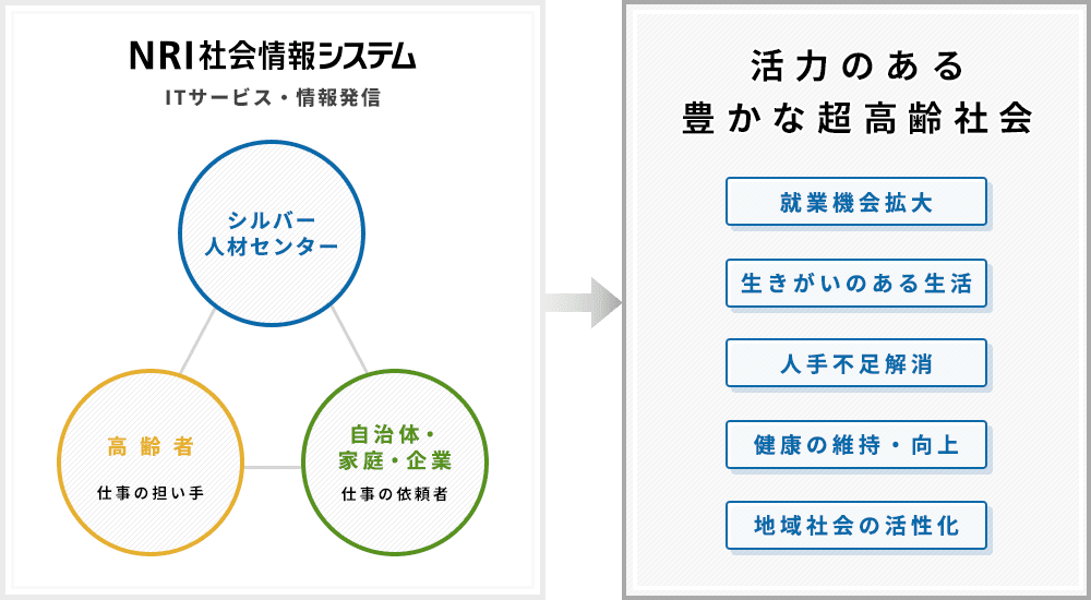 NRI社会情報システムについて