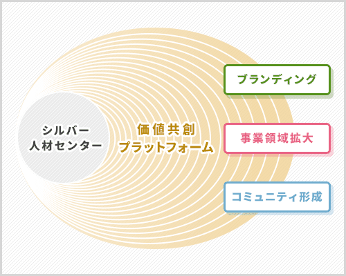 価値共創プラットフォーム