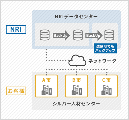 サーバクラウド化