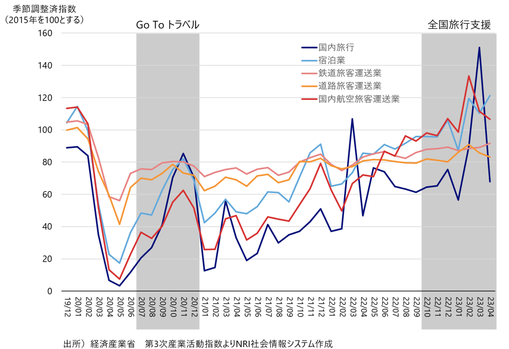 図１ シルニアス調査:旅行関連業種の第３次産業活動指数の推移を示すグラフ。コロナ禍で大きく落ち込み、その後回復傾向にあることがわかる。
