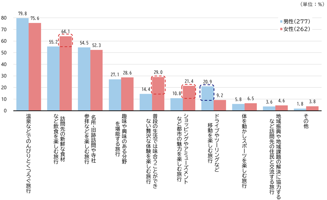 シルニアス調査:関心のある旅行タイプを男女別に示すグラフ。女性は飲食や贅沢な体験、ショッピングへの関心が男性より高い。