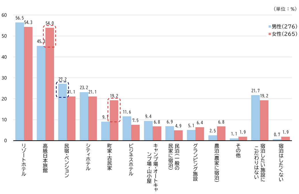 シルニアス調査:泊まりたい宿泊施設を男女別に示すグラフ。女性は高級日本旅館や町家・古民家への関心が男性より高い。