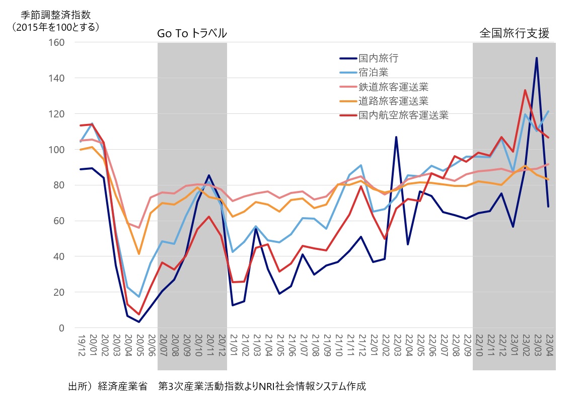 図1　第３次産業活動指数（旅行関連業種の抜粋）