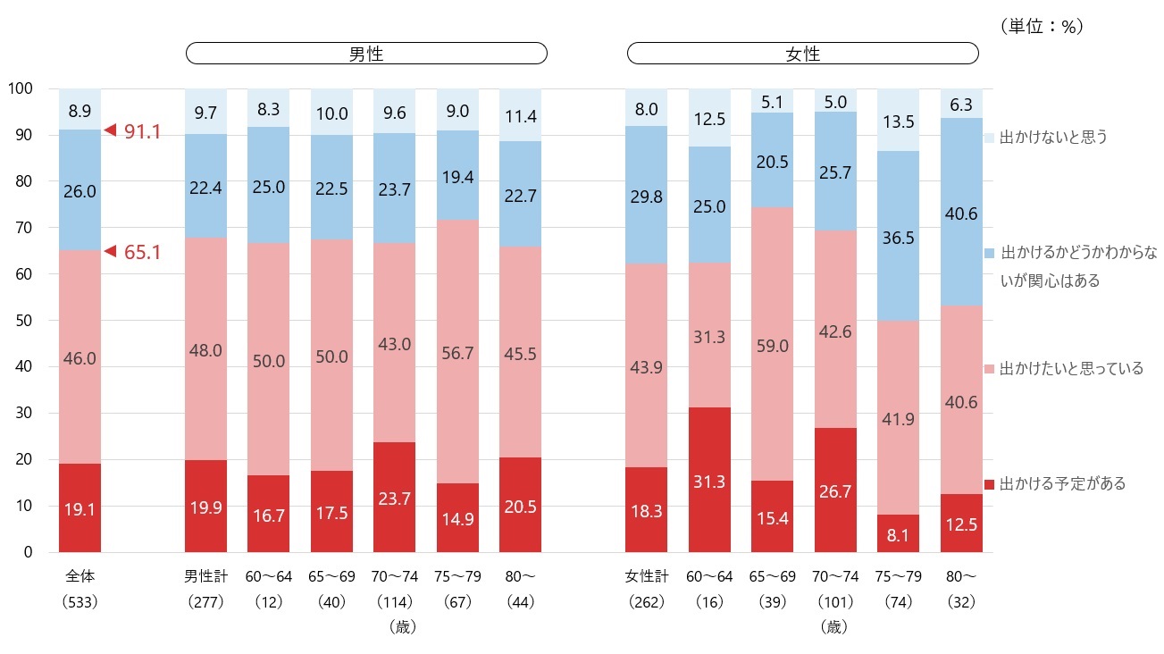 図2　国内観光旅行の意向（男女年齢別）