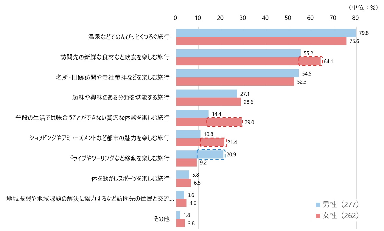 図3　関心のある国内観光旅行のタイプ