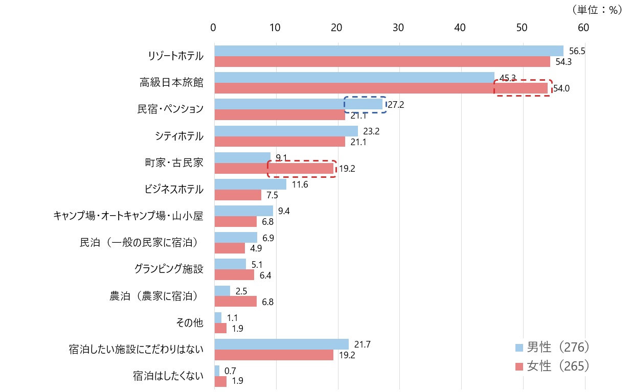 図4　国内観光旅行で泊まりたい宿泊施設（男女別、複数回答）