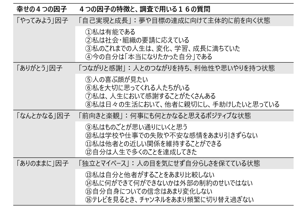 図表1　幸せの四つの因子と構成する質問