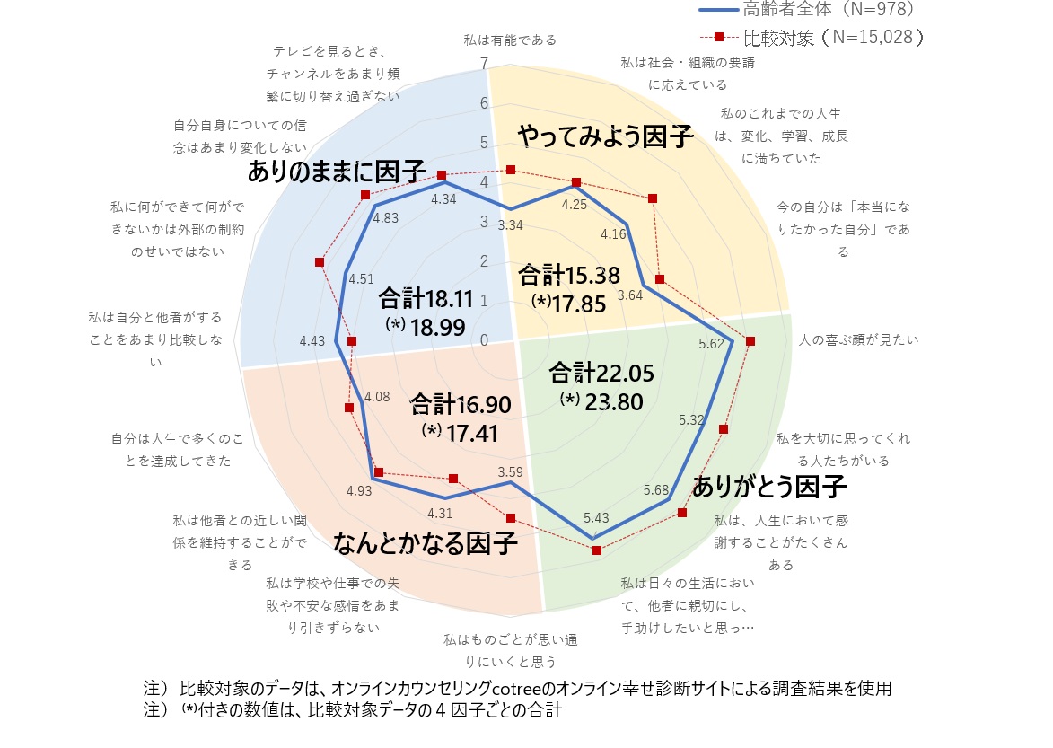 図表2　「幸せの四つの因子」の測定結果