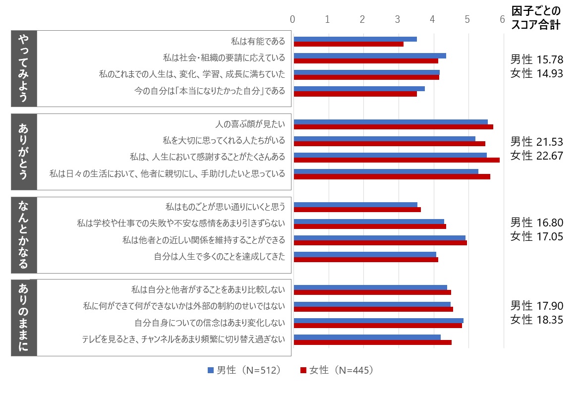 図表3　高齢者の「幸せの四つの因子」の男女比較