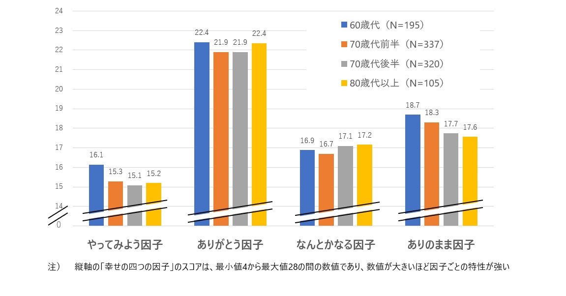 図表4　高齢者の「幸せの四つの因子」の年齢別スコア