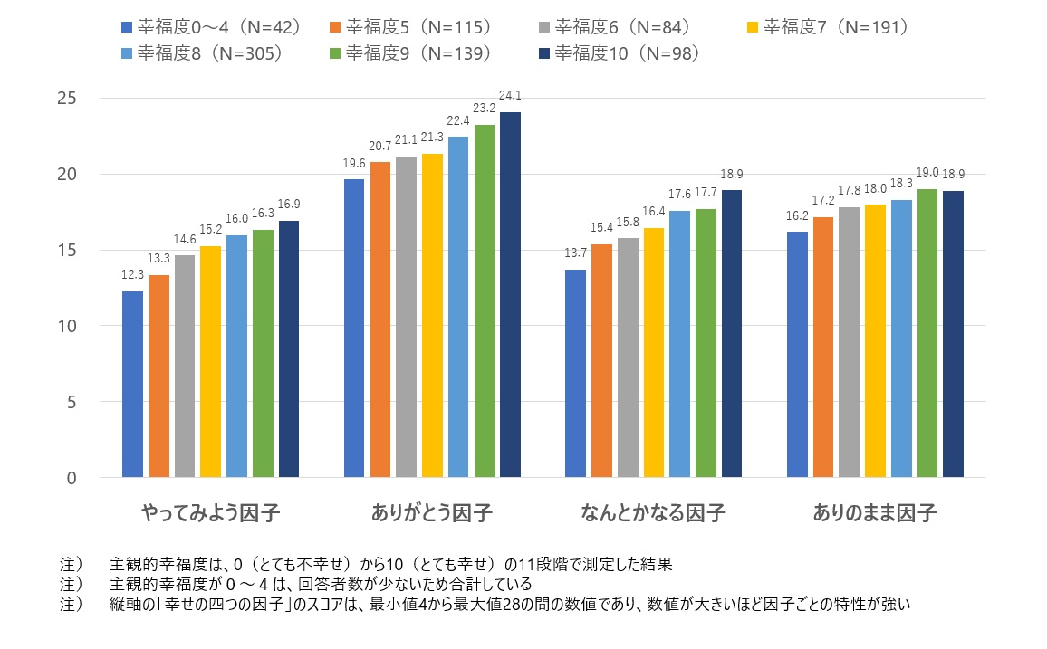 図表5　「幸せの四つの因子」のスコアと11件法で見た主観的幸福度の関係性