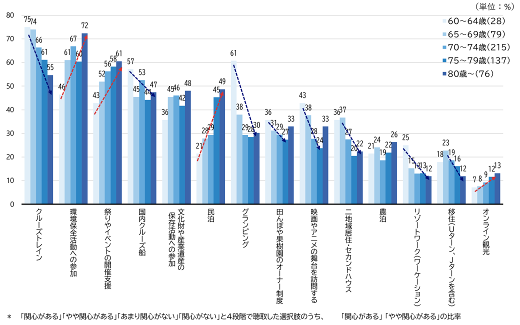 シルニアス調査:年齢別に見た、新しい国内旅行スタイルへの関心度を示すグラフ。高齢になるほど環境保全や民泊への関心が高まる傾向がある。