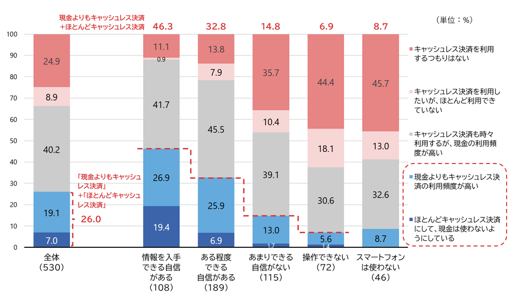 図3　キャッシュレス決済の利用状況（スマホ利用スキルの自信別）