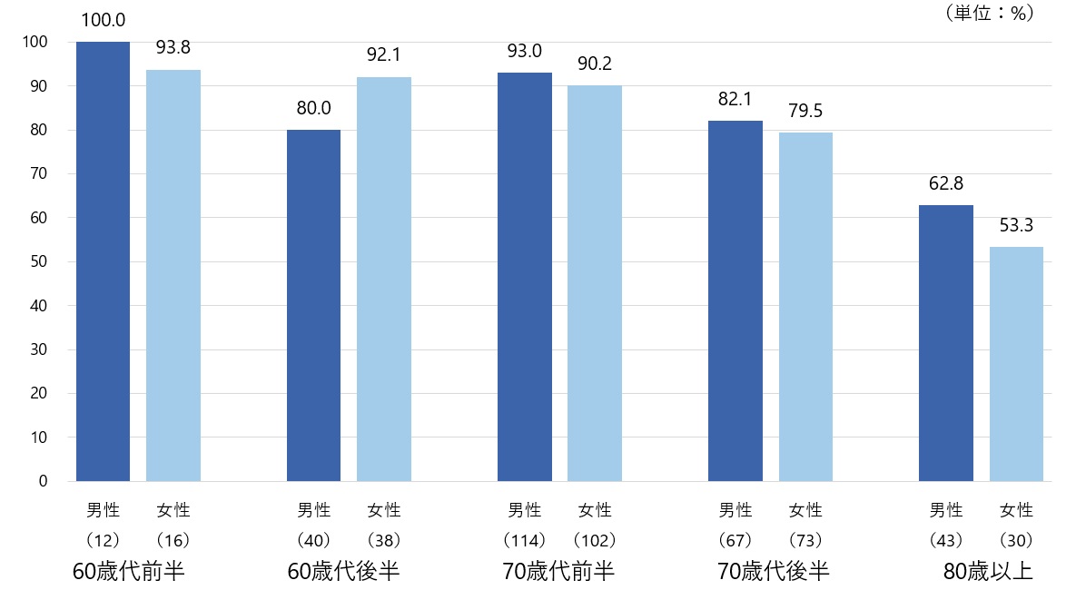 図1　シニア世代のスマホ保有率（男女年齢別）