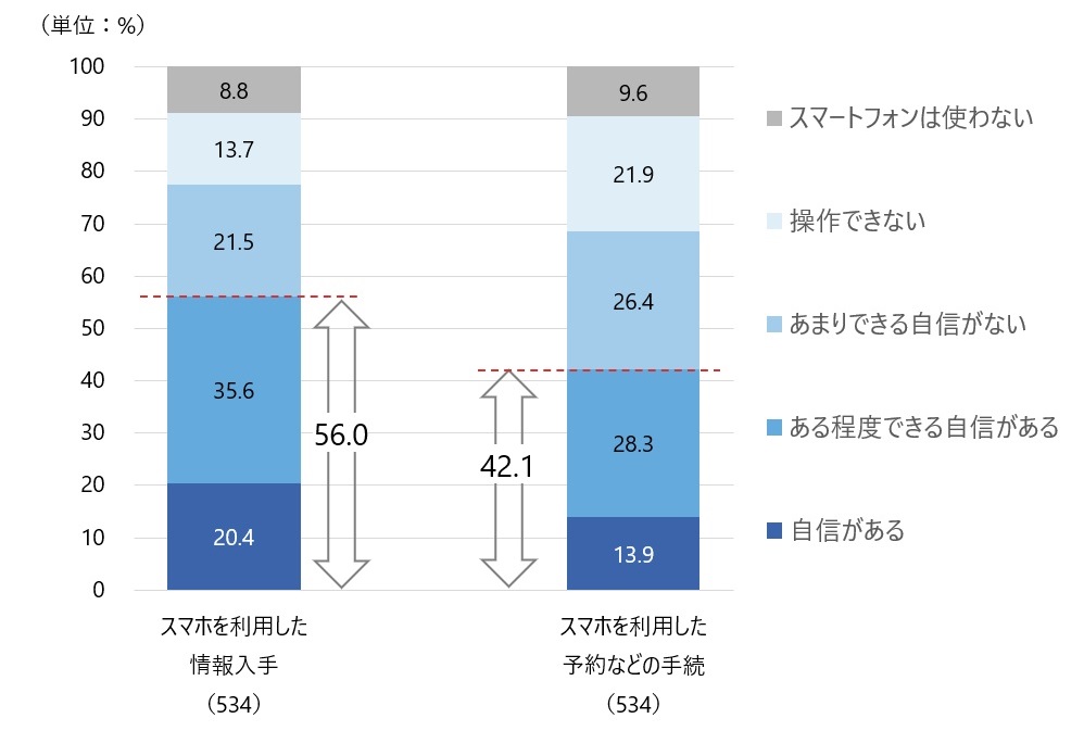 図2　シニア世代のスマホ利活用スキルの状況