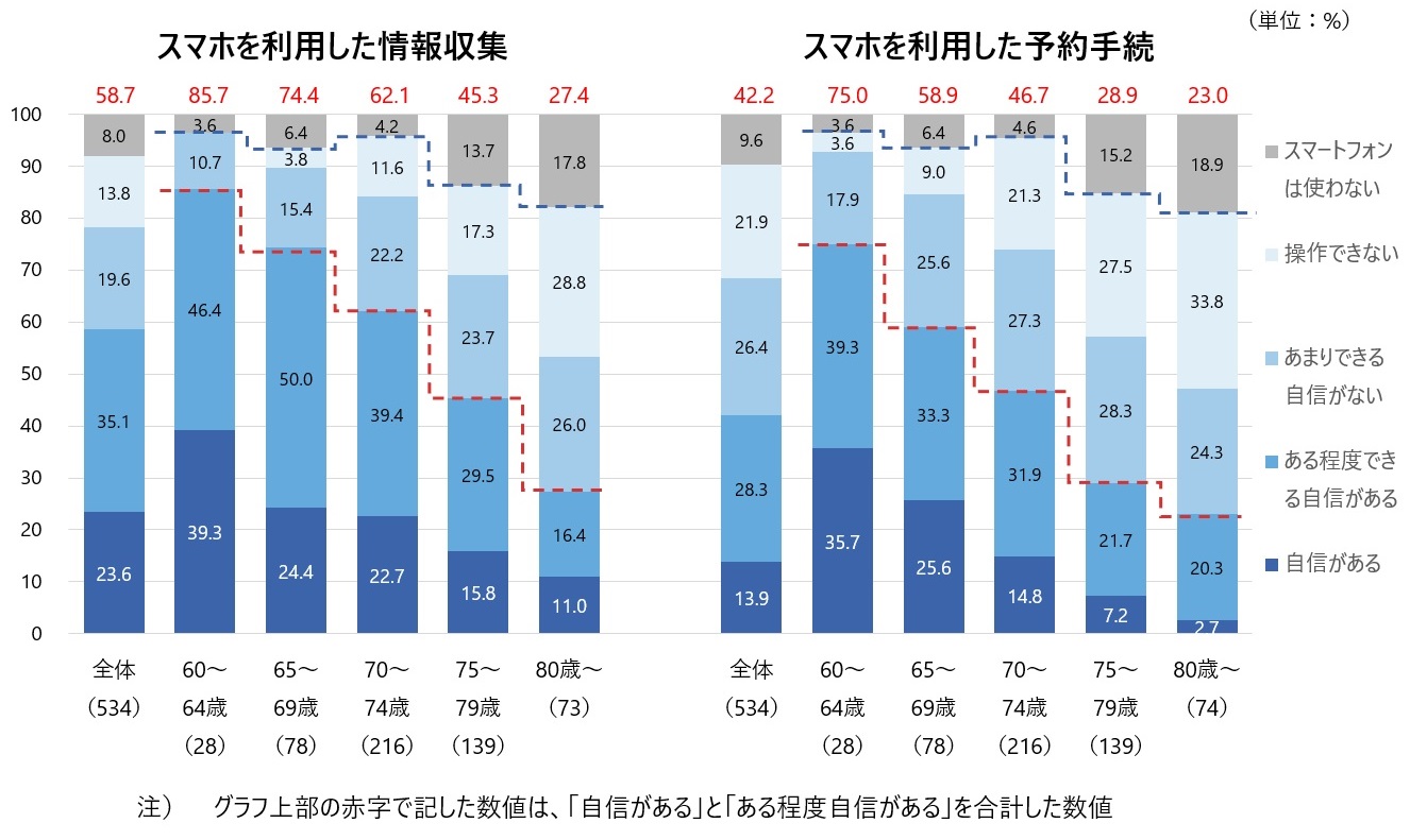 図3　年齢別にみたスマホ利活用スキル