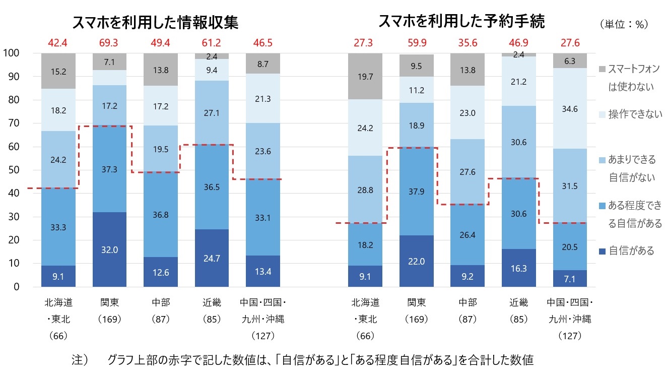 図4　地域別にみたスマホ利活用スキル