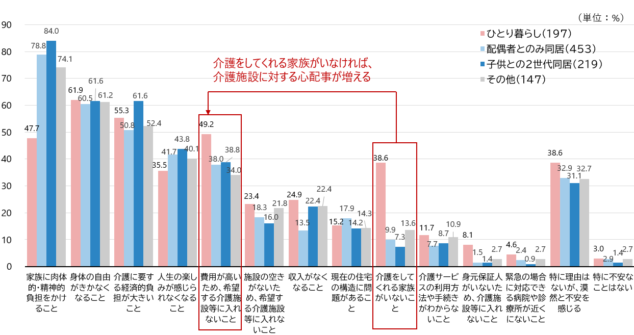 図4　介護が必要になったときに心配なこと（複数回答、世帯形態別）