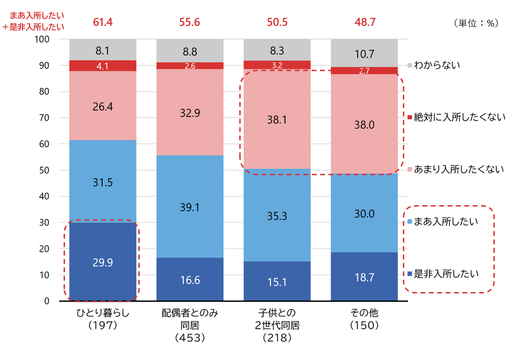 図3　もし自分が「介護が必要な状態」になったら介護施設に入所したいか（世帯形態別）