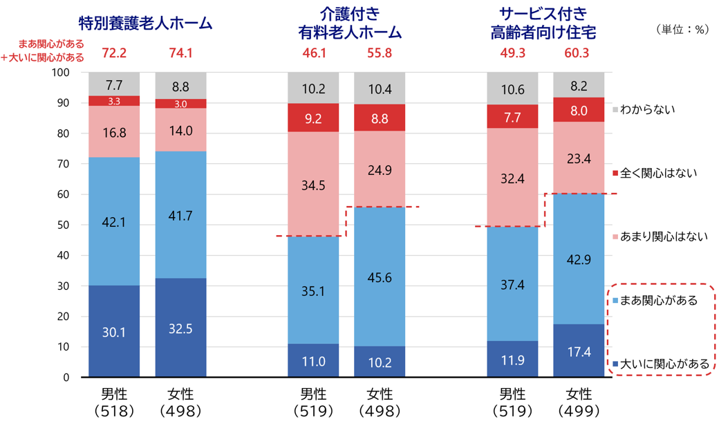 図7　将来を考えた場合、あなたは次にあげる施設に対してどのくらい関心がありますか