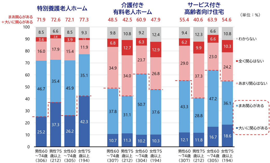 図7　将来を考えた場合、あなたは次にあげる施設に対してどのくらい関心がありますか
								（男女・年齢別）