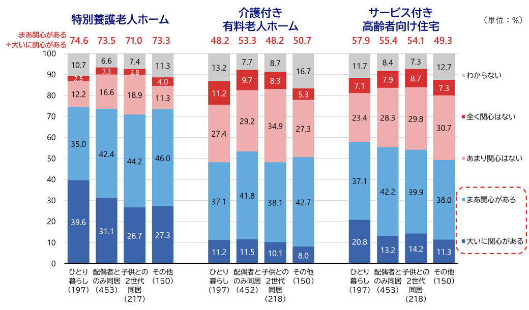 図8　将来を考えた場合、あなたは次にあげる施設に対してどのくらい関心がありますか
								（世帯形態別）