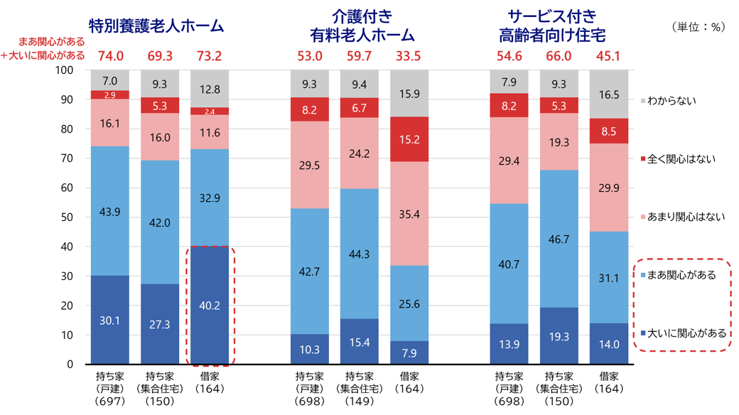 図9　将来を考えた場合、あなたは次にあげる施設に対してどのくらい関心がありますか
													（住居形態別）
