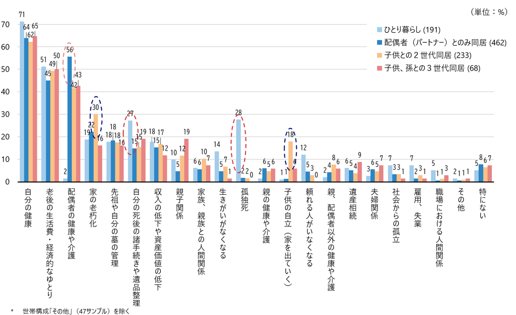 シルニアス調査：高齢者の不安、世帯形態別比較：ひとり暮らしは「孤独死」28%、子供と2世代同居は「家の老朽化」30%、「子供の自立」18%の不安が特徴。3世代同居は「親子関係」19%が高いが孤独関連の不安は低い。
