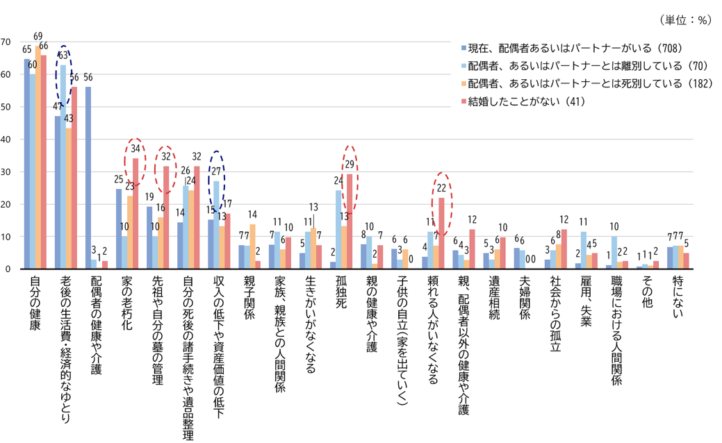 シルニアス調査：高齢者の不安、婚姻状態別比較：配偶者あり層は「配偶者の健康や介護」56%、離別者は「老後の生活費・経済的なゆとり」63%、未婚者は「孤独死」29%などが特徴。