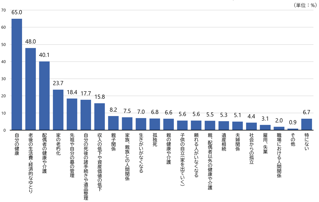 シルニアス調査：高齢者が現在直面している不安や悩み上位：自分の健康が65.0%で最多、次いで老後の生活費・経済的なゆとり48.0%、配偶者の健康や介護40.1%。