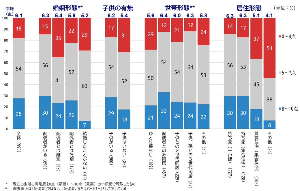  シルニアス調査：高齢者の生活満足度（平均点、10点満点）、属性別比較：配偶者あり6.3点、子供あり6.2点、配偶者とのみ同居6.4点、持ち家6.3点が高い。未婚5.2点、子供なし5.4点、ひとり暮らし5.6点、賃貸住宅5.1点は低い。