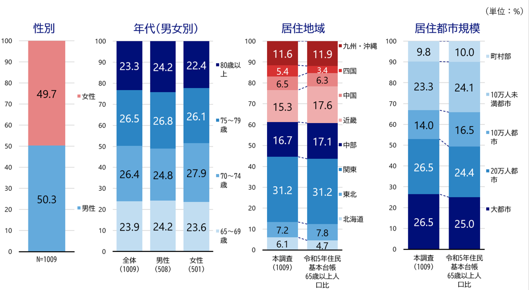 シルニアス調査：回答者の属性：性別、年代別構成（男女別）、居住地域別割合、居住都市規模別割合を示す円グラフと棒グラフ。