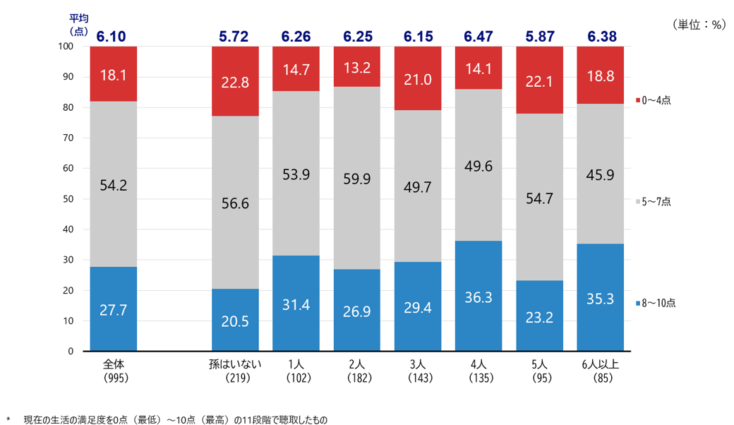 シルニアス調査：孫の人数別に見た高齢者の生活満足度（0-10点評価）。孫1人・4人・6人以上で高満足度層の割合が高いが、孫5人で一時的に低下するなどの複雑な傾向を示すグラフ。