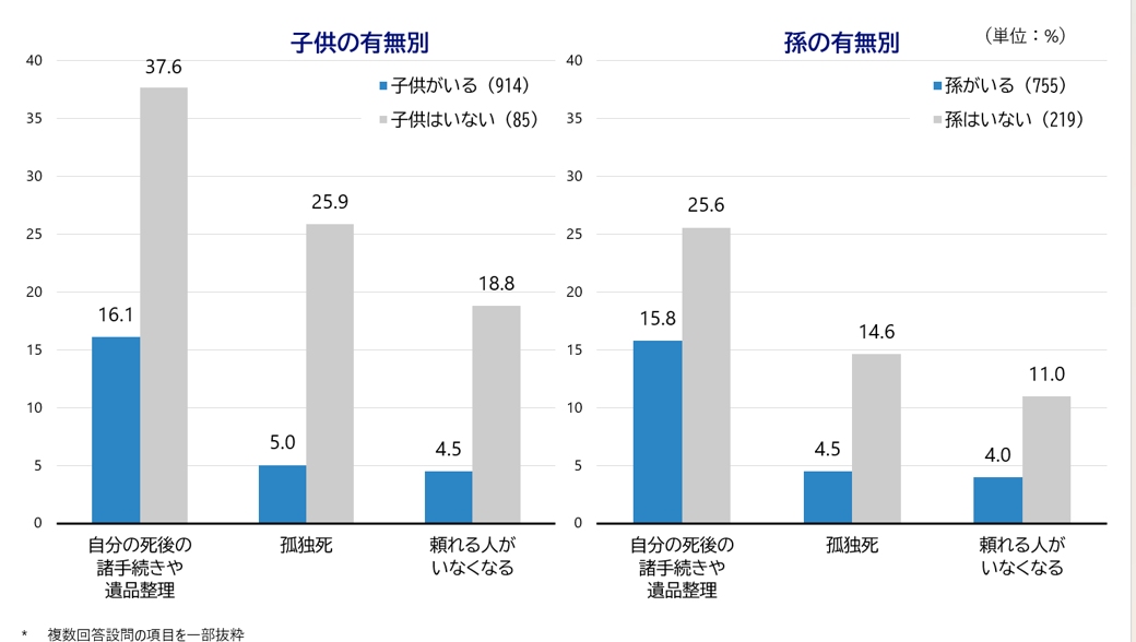  シルニアス調査：子供の有無・孫の有無別に見た高齢者が直面している不安（死後の手続き、孤独死、頼れる人がいなくなる）。子供がいない層で各不安項目が高い割合を示すグラフ。
