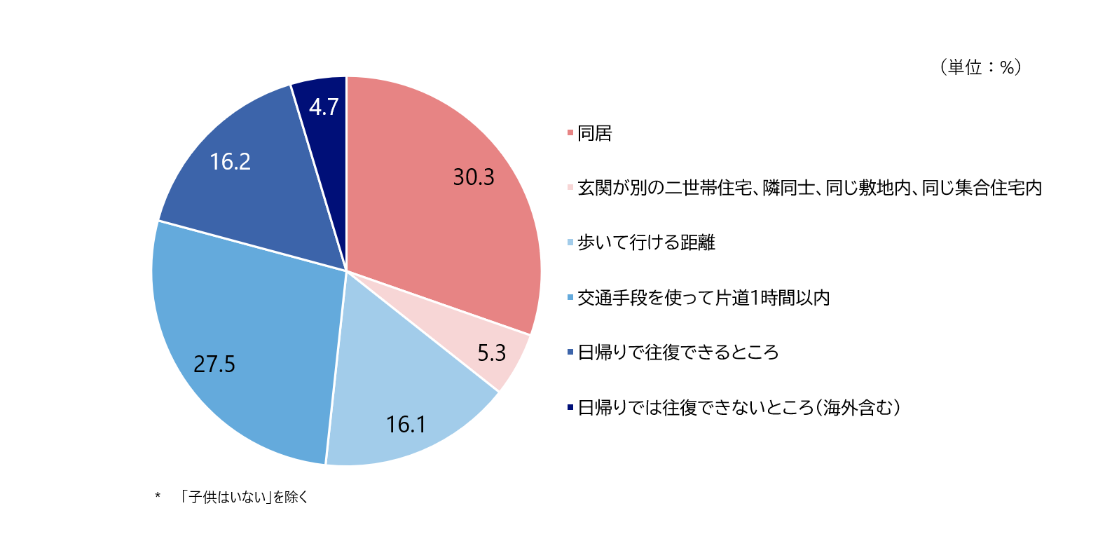 図１　一番近くに住んでいる子供はどこに住んでいるか（N=903）