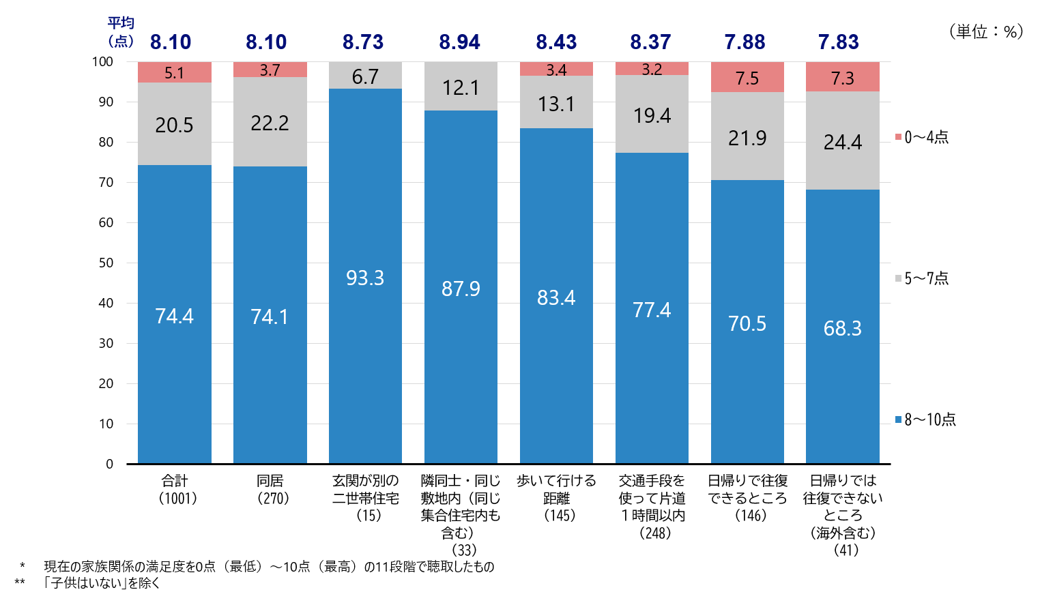 シルニアス調査：子供との居住距離別の家族関係満足度（10点満点）を示す棒グラフ。隣同士・同じ敷地内が8.94点で最高、日帰りでは往復できないところは7.83点。
