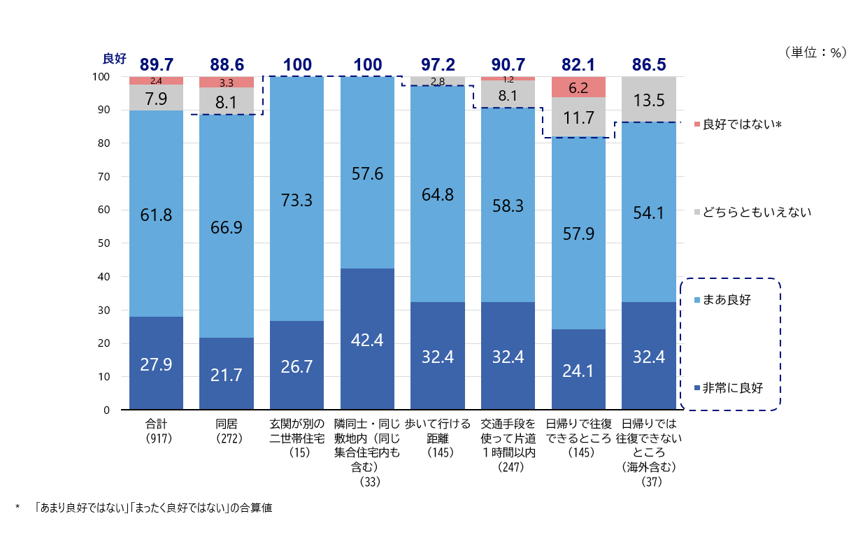  シルニアス調査：子供との居住距離別の人間関係良好度（「非常に良好」と「まあ良好」の合計割合）を示す棒グラフ。玄関が別の二世帯住宅等が100%。