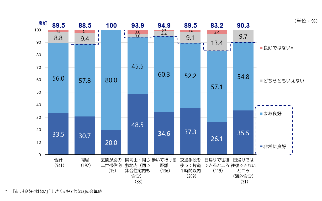 シルニアス調査：子供との居住距離別の孫との人間関係良好度（「非常に良好」と「まあ良好」の合計割合）を示す棒グラフ。玄関が別の二世帯住宅が100%。