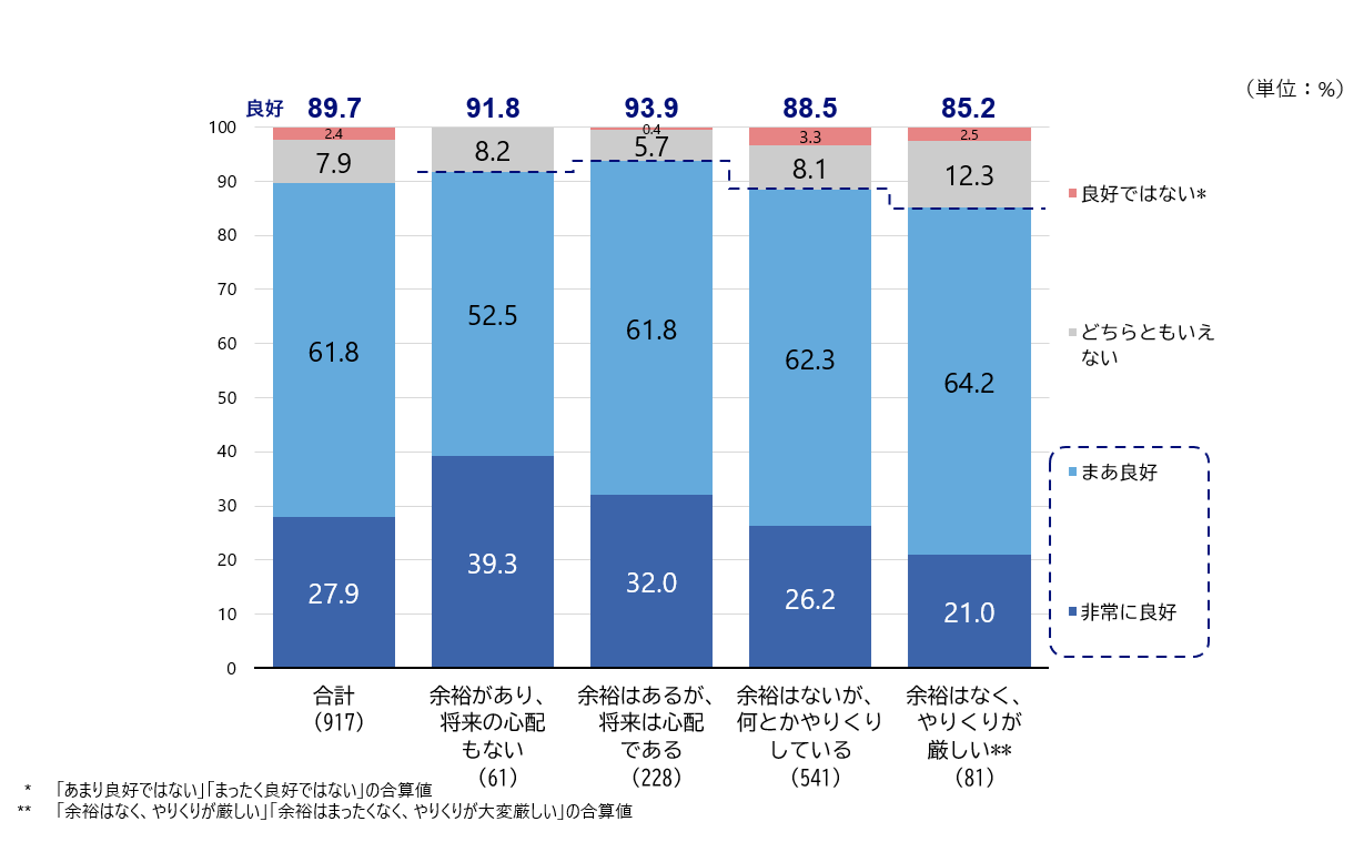  シルニアス調査：家計状況別の子供との人間関係良好度（「非常に良好」と「まあ良好」の合計割合）を示す棒グラフ。経済的に余裕がある層ほど良好な傾向。