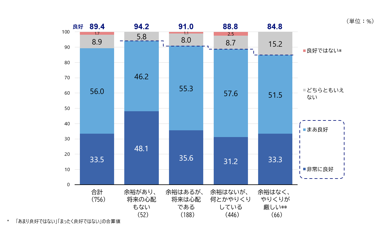 シルニアス調査：家計状況別の孫との人間関係良好度（「非常に良好」と「まあ良好」の合計割合）を示す棒グラフ。経済的に余裕がある層ほど良好な傾向。