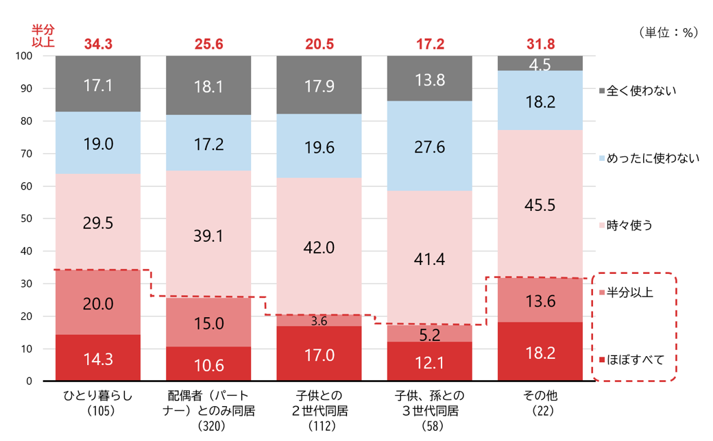  シルニアス調査:世帯形態別の孫とのネット利用頻度。ネットを「半分以上」使う割合は、「一人暮らし」の層が34.3％と最も高い。