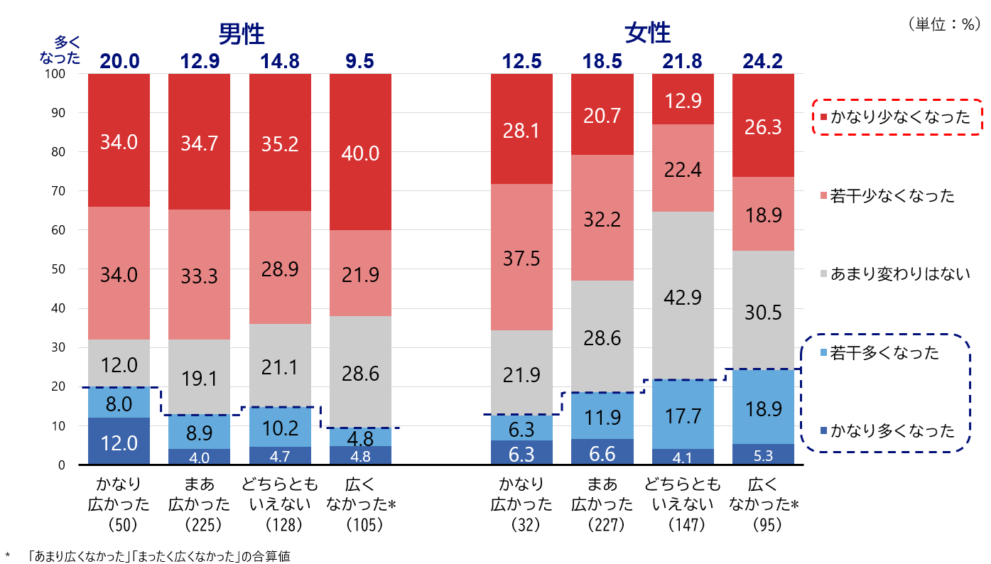 シルニアス調査: 現役時代の交友関係の広さ別に、現在の人付き合いがどう変化したかを示したグラフ。現役時代に交友関係が広かった男性は人付き合いが減ったと感じる割合が高い。一方で、交友関係が広くなかった層では、リタイア後に交友関係が増えるケースも見られる。