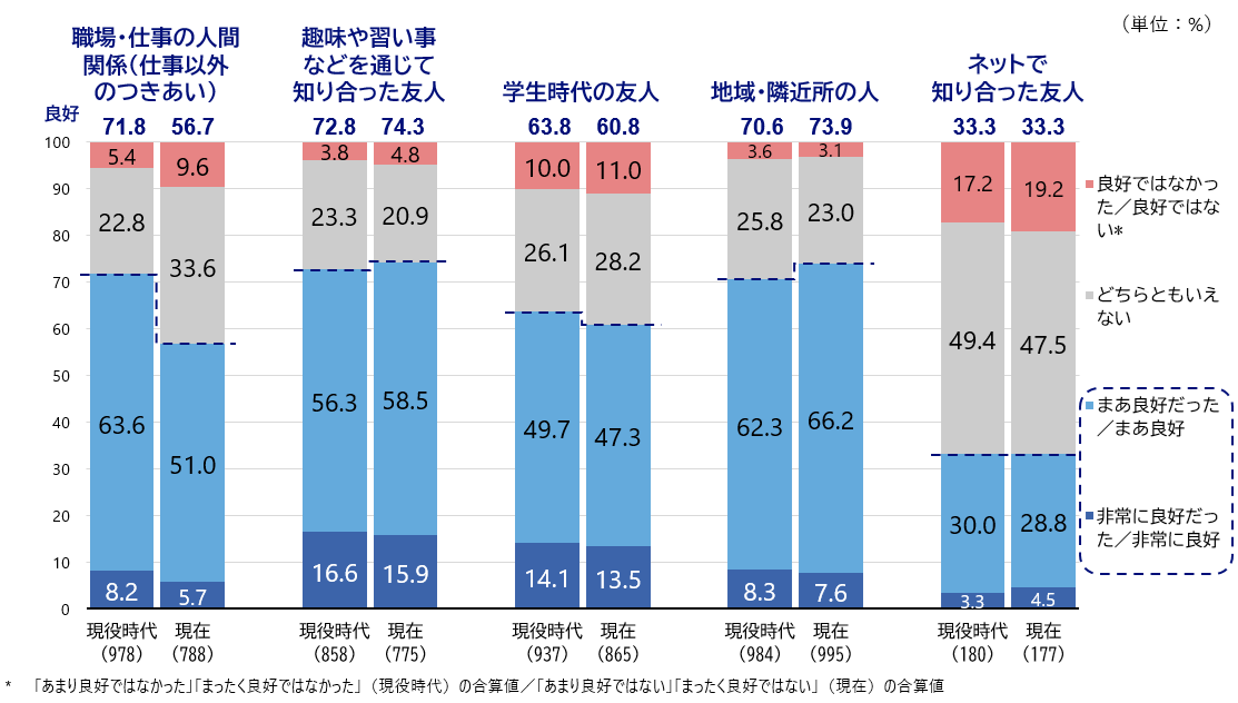 シルニアス調査:現役時代と現在の人間関係の良好さを比較。職場関係の良好さは低下する一方、趣味や地域の隣人関係は良好さを維持、または向上させている。