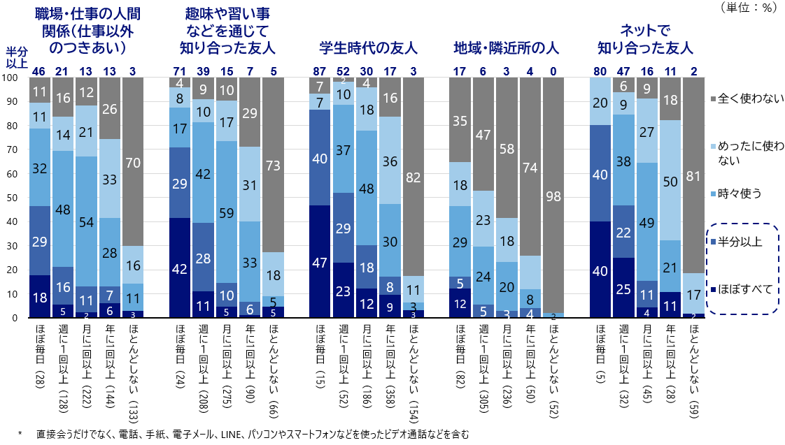 シルニアス調査:コミュニケーション手段としてネットを使う頻度(最近の会話・連絡頻度別)。ネットツールの利用頻度が高いほど、会話・連絡頻度も高い傾向を示すグラフ。