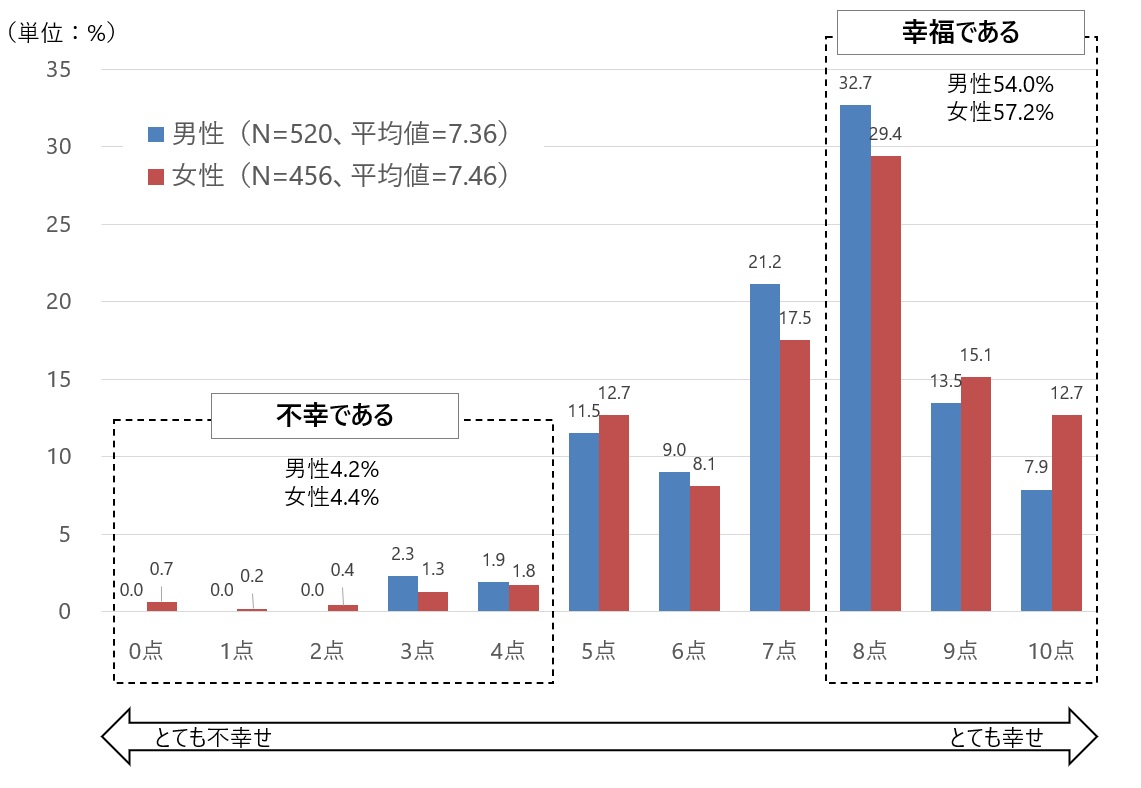 図1　高齢者の主観的幸福度の分布（男女別）