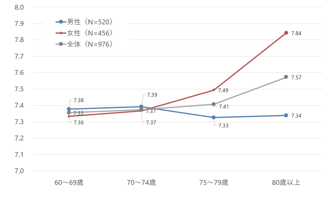 図2　シニア世代のスマホ利活用スキルの状況