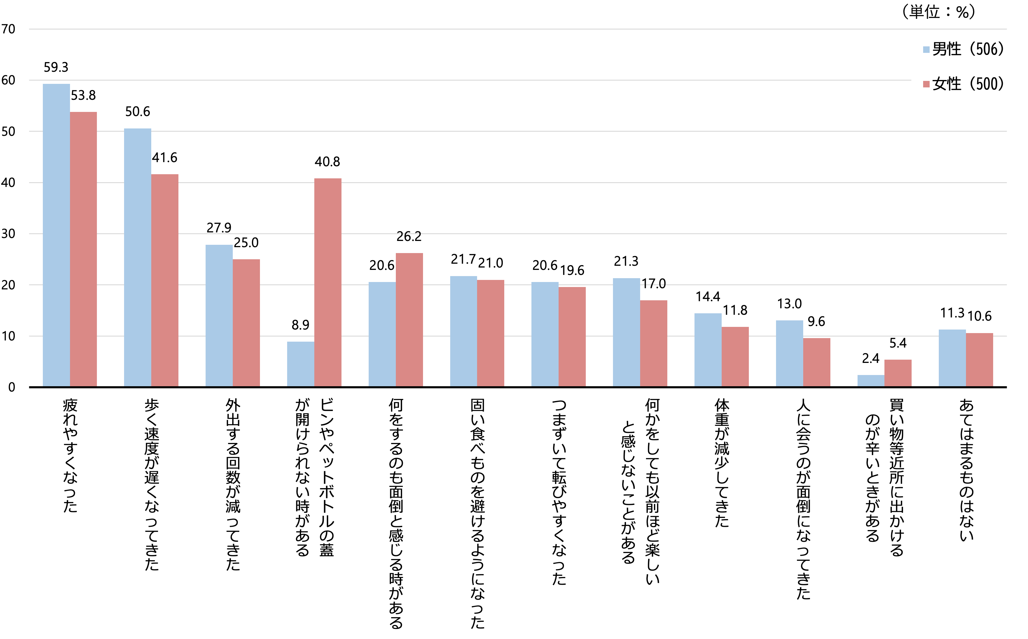 シルニアス調査:身体の衰えについて男女別に尋ねた結果。「ビンやペットボトルの蓋が開けられない」が女性で40.8％と男性の8.9％を大きく上回る