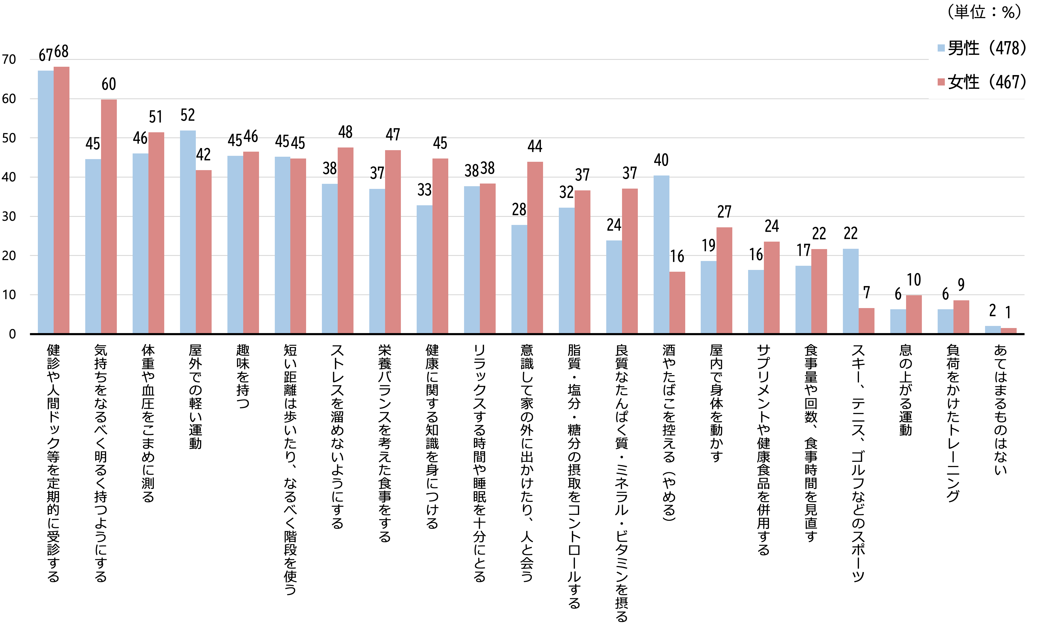 シルニアス調査:健康維持・増進のために現在も継続していることの男女別棒グラフ。男女とも健診がトップ。