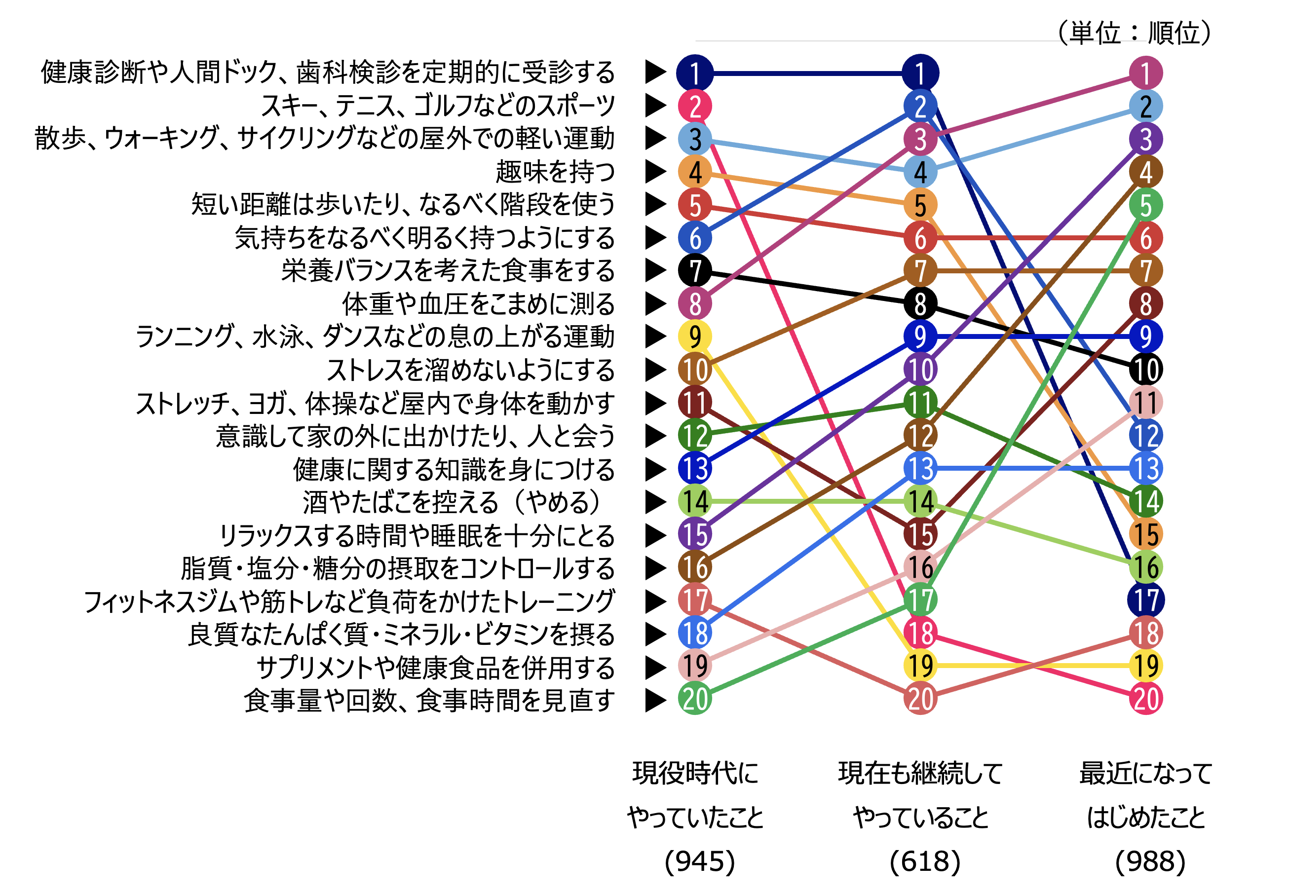 シルニアス調査:健康維持・増進行動の「現役時代」「現在継続」「最近開始」の3時期における順位変化を示すグラフ。