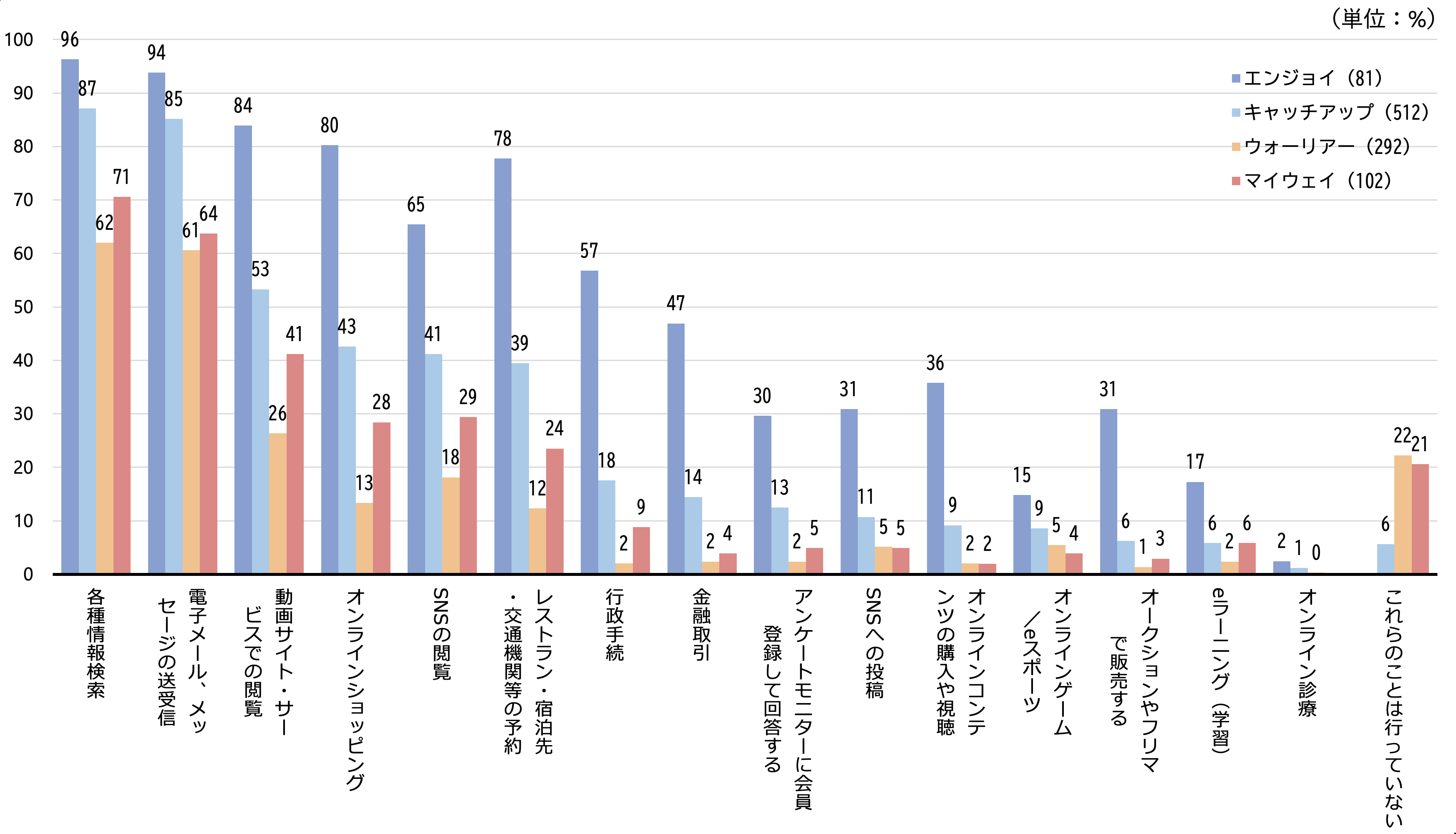 シルニアス調査:デジタル化対応4区分別に、スマホ等で行っていることを示したグラフ。エンジョイ、キャッチアップ、マイウェイ、ウォーリアーの順で利用率が低くなる傾向が明確。